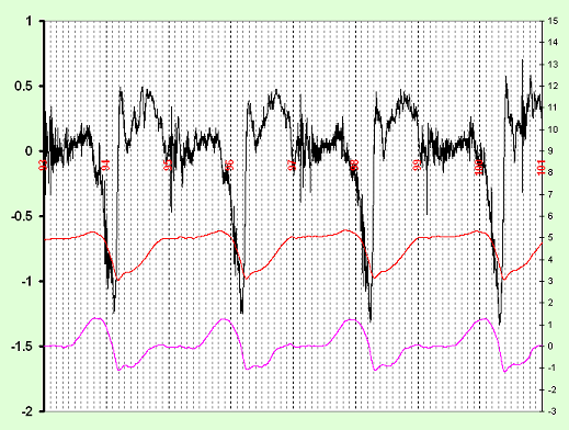 8 seconds of race-pace sculling rate 30. Black = acceleration[lhs, 'g']. Red = shell velocity[rhs, m/s]. Pink = seat velocity[rhs, m/s]