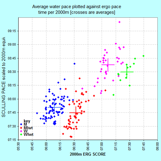 ergscore plotted against boatspeed at 2010 Boston GB trials